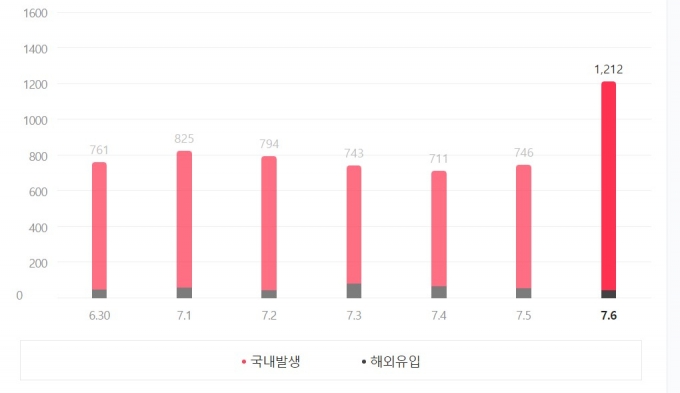 일별 코로나19 확진자 추이