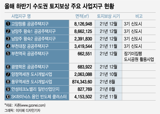 [단독]하반기 토지보상금만 26조, 역대급  토지보상이 온다