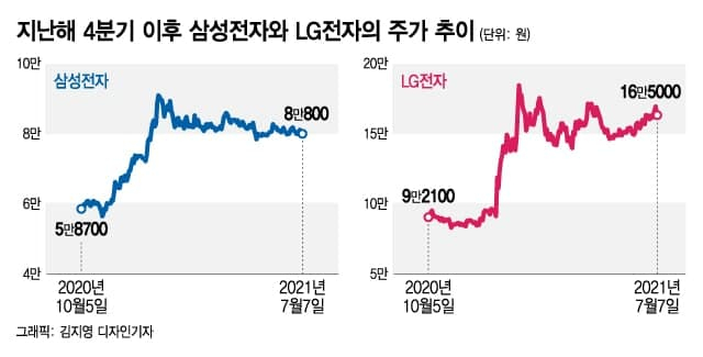 먼저 달린 삼성·LG전자, 실적은 '깜짝' 주가는 '무덤덤'
