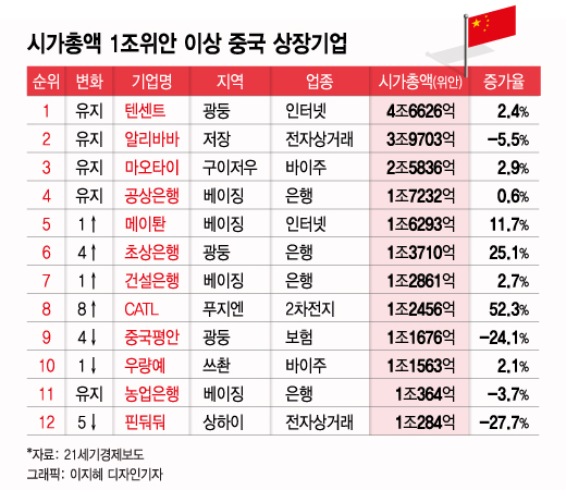 한국엔 삼성뿐인데…시총 1조위안 中기업 12곳 뜯어보니[차이나는 중국]