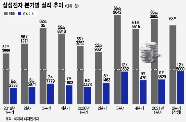 '12.5조' 깜짝실적에도 잠잠…삼성전자 대체 언제 오르나요?