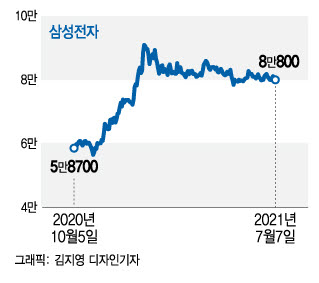 지난해 4분기 이후 삼성전자 주가 추이