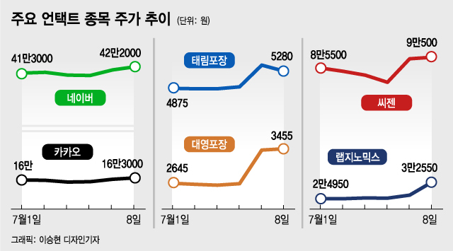 코로나 재유행…다시 언택트주로 간다