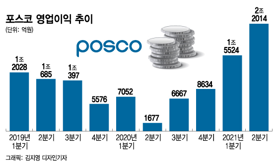 포스코 2Q 영업익 2.2조원 잭팟, 철강 신화 새로 썼다(상보)
