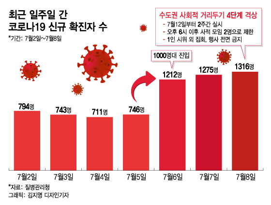 "알바도 다시 뽑았는데" 4단계 격상에 자영업자들 '막막'