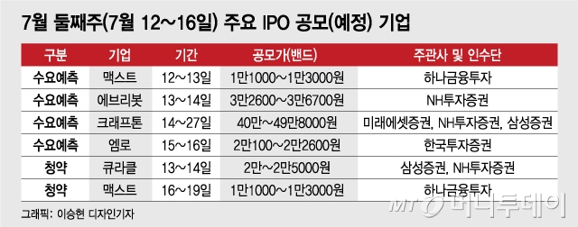 크래프톤, 드디어 수요예측 나선다…'알짜' 공모주도 주목