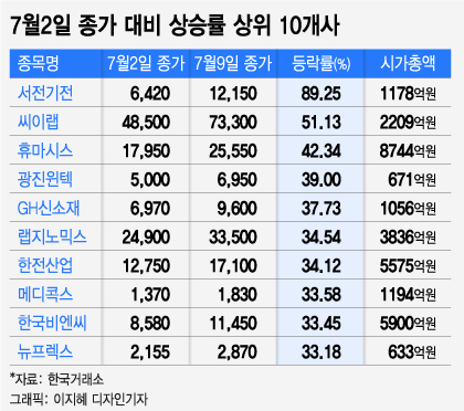 약세장에서도 최고 89% 상승, 주가 오른 기업들 어디?