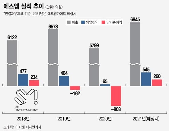 올해만 주가 102% 수직상승, 원조 아이돌 왕국 SM
