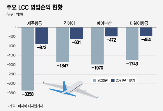 코로나 풀려도 저가항공 못 탈 수도…적자행진 LCC 존폐 기로 - 머니투데이 코로나 풀려도 저가항공 못 탈 수도…적자행진 Lcc 존폐 기로 - 머니투데이