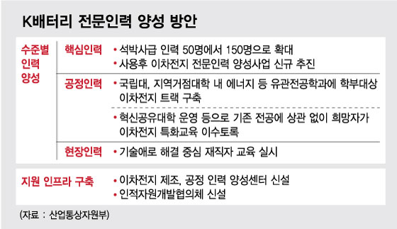 유럽만 80만명 필요···불붙은 배터리 인재전쟁 - 머니투데이