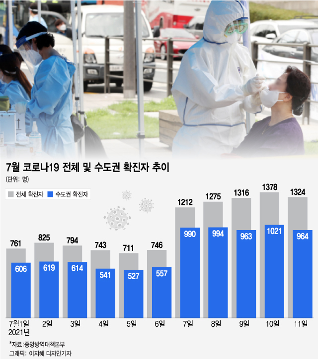 식사도 택시 탑승도 2명까지만…오늘부터 수도권 밤이 멈춘다