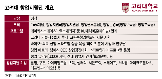 쿠캣·마이리얼트립···혁신기업 키우는 안암골 창업요람[유니밸리]