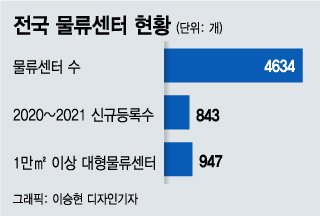 몇 시간이면 '택배 도착'…창고 같던 물류센터의 놀라운 진화