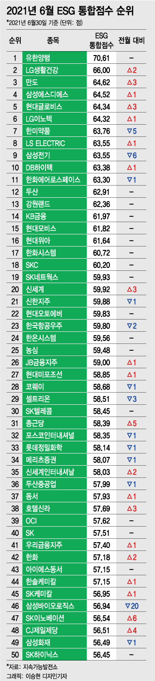 산업폐기물 매립장 둘러싸고 쌍용C&E 두달만에 ESG 84위↓