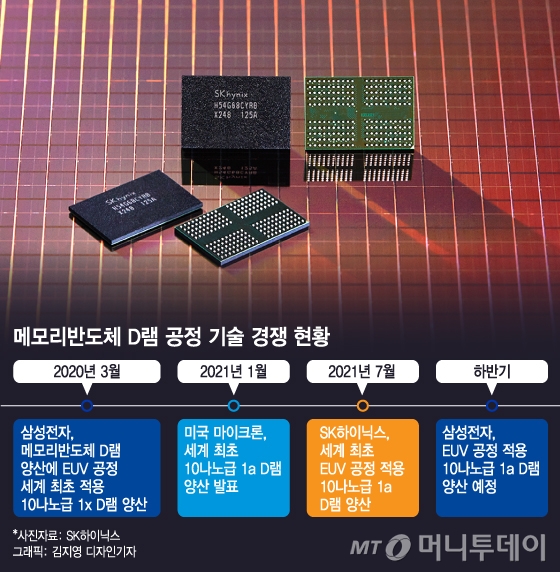 최태원 뚝심이 또…'4세대 D램' EUV 시대 연 SK하이닉스