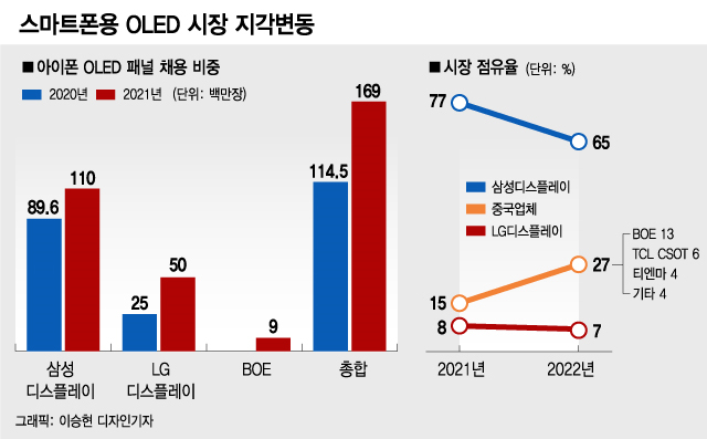中 턱밑 추격에…'삼성 독주' 스마트폰 OLED 시장 지각변동
