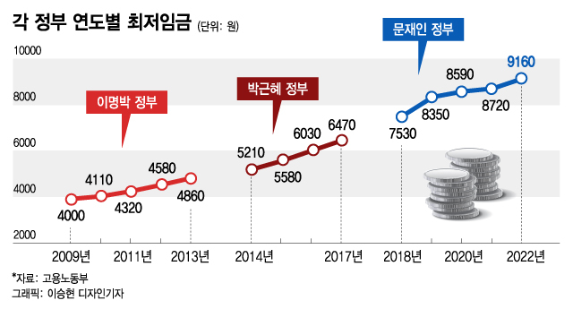 '최저임금 1만원' 실패한 文…'널뛰기 인상률' 혼란만 키웠다