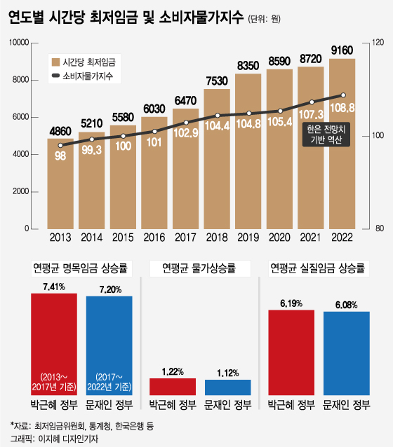 '최저임금 1만원' 실패한 文…'널뛰기 인상률' 혼란만 키웠다