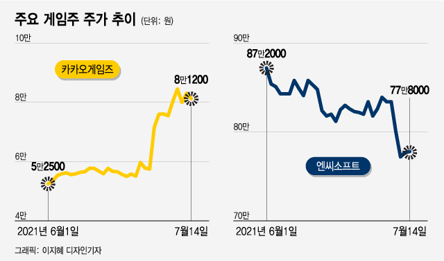 잘나가는 카겜·부진한 엔씨…신작 효과에 게임株 희비
