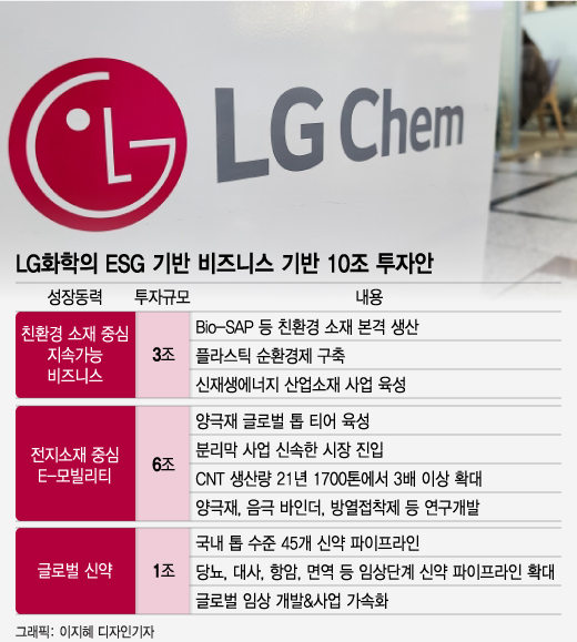 화학거인의 대변신···LG화학, 3대 신사업에 10조 붓는다