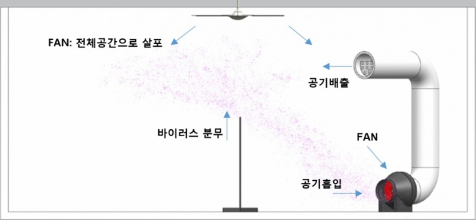 서울바이오시스 공기 살균 실험 구성도. /자료제공=서울바이오시스