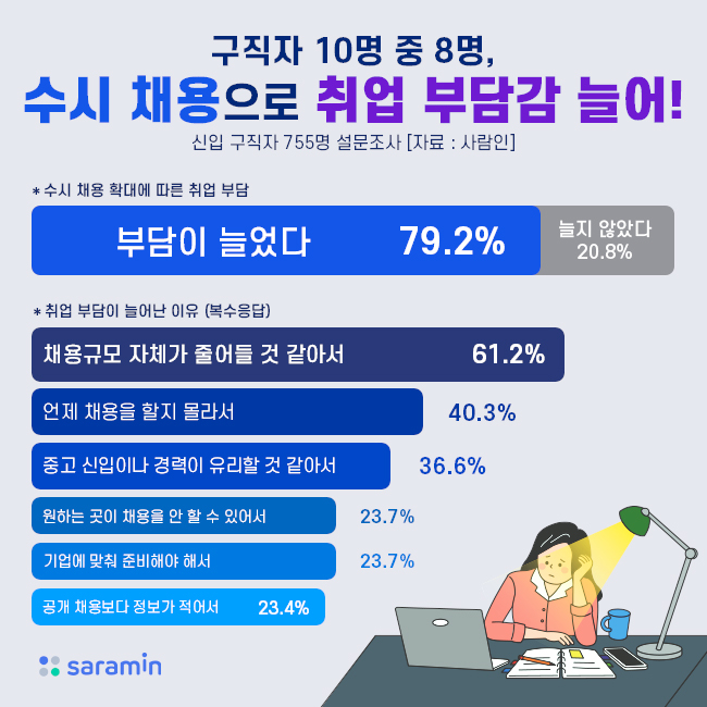 사라지는 공채, 구직자 80% "언제할지 모르는 수시채용 부담"