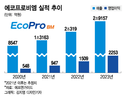 한달간 50% 오른 에코프로비엠, 실적도 함께 뛴다