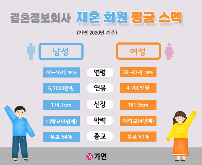 재혼결정사 결혼정보회사 초혼안내 가영