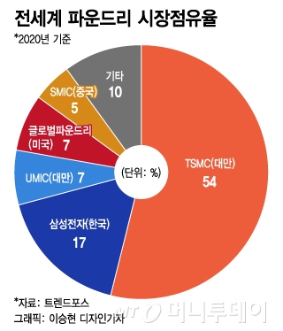 TSMC 추격 바쁜 삼성 파운드리…인텔에 꼬리 잡히나