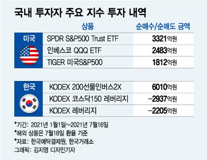 국내 개미, 미국 S&P500 사고 국내선 '곱버스' 노렸다