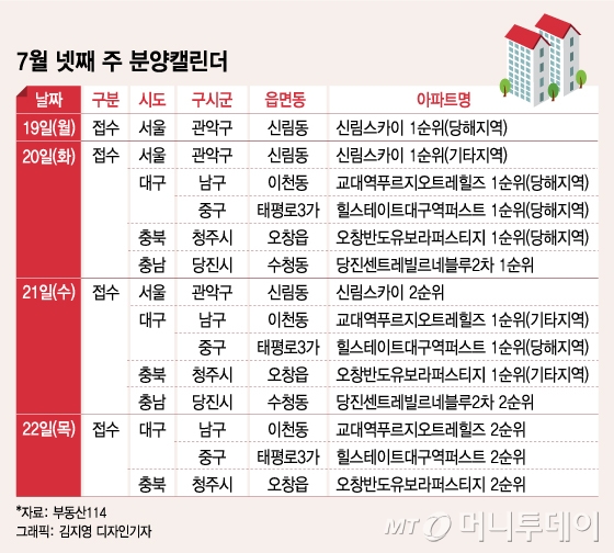 숨 고르기 들어간 분양시장…이번주 전국 3200가구 분양