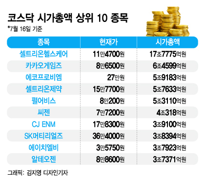 '잘 나가는' 코스닥 시총 10위, 1위 빼고 다 바뀌었다