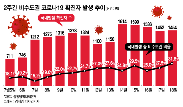 오늘부터 전국이 '5인 금지'…강릉은 비수도권 최초 4단계