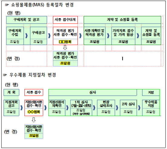 조달청, 나라장터 쇼핑몰 운영제도 혁신 추진 - 머니투데이 조달청, 나라장터 쇼핑몰 운영제도 혁신 추진 - 머니투데이
