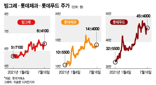 7월 빙과류 20% 더 팔렸다...해태아이스크림 효과에 '빙그레'