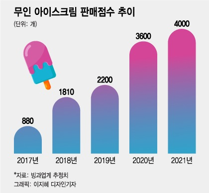 7월 빙과류 20% 더 팔렸다...해태아이스크림 효과에 '빙그레'