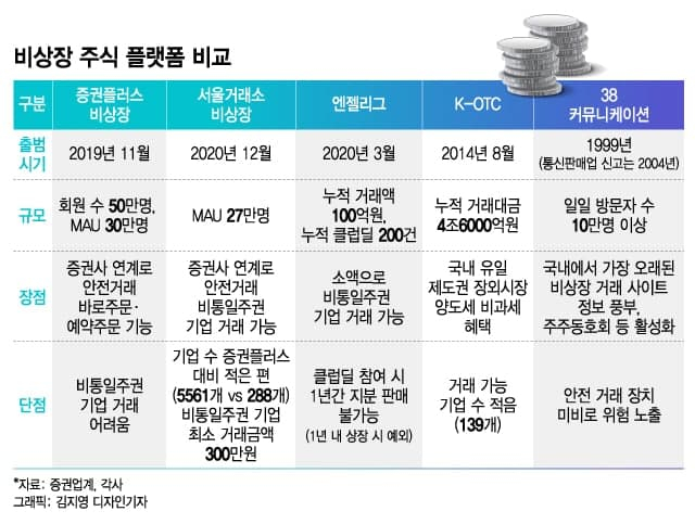 장외주식거래와 장외주식시세 알아보기에 좋은 앱 발견