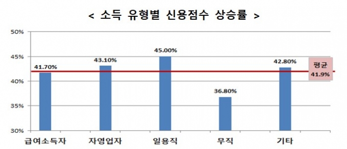 서민금융진흥원 '신용·부채 컨설팅' 이용자 41.9% 신용점수 ↑