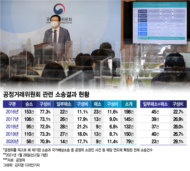 삼성만 때리는 공정위?…"급식 몰아줬다" 2349억원 과징금, 법원 결론은