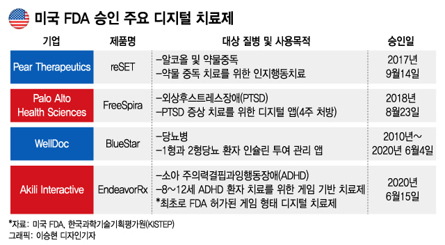 미국 FDA 승인 주요 디지털 치료제. /그래픽=이승현 디자인 기자