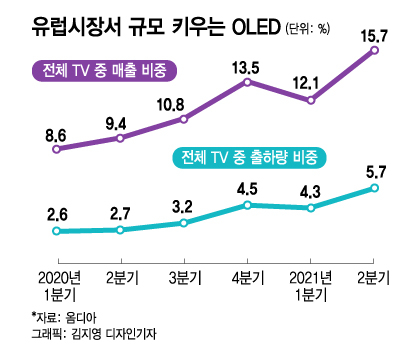 유로컵·올림픽 효과…'LG전자 주도' OLED TV 시장 커진다