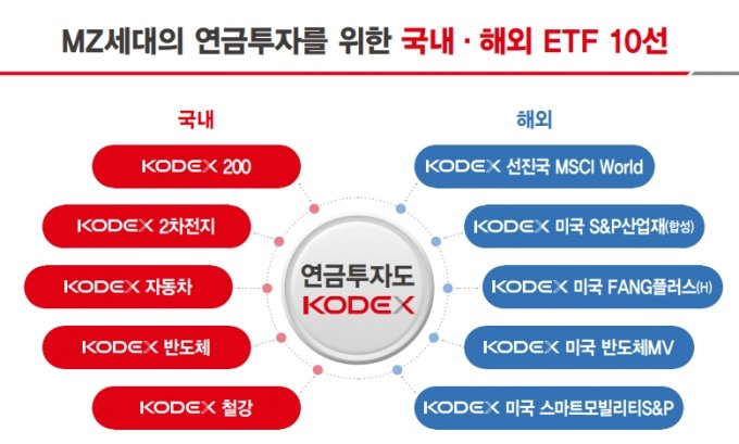 "MZ세대 노후준비 ETF로"..삼성운용, KODEX ETF 10종 추천