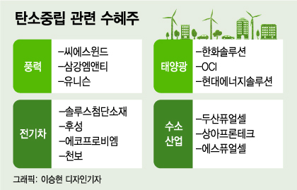 유럽 이어 미국도...탄소국경세 움직임에 신재생株 '꿈틀'