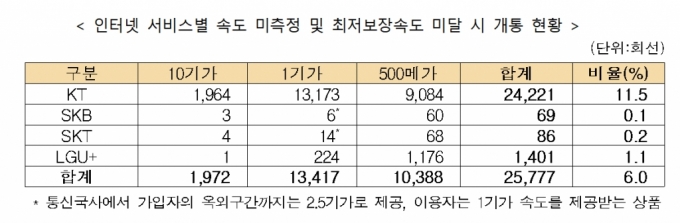 인터넷 속도 늦어도 묻지마 개통 2.4만건…KT '과징금 5억원'