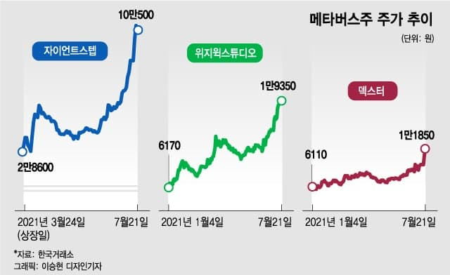 스치기만 해도 오른다...주가·청약 대박난 메타버스株