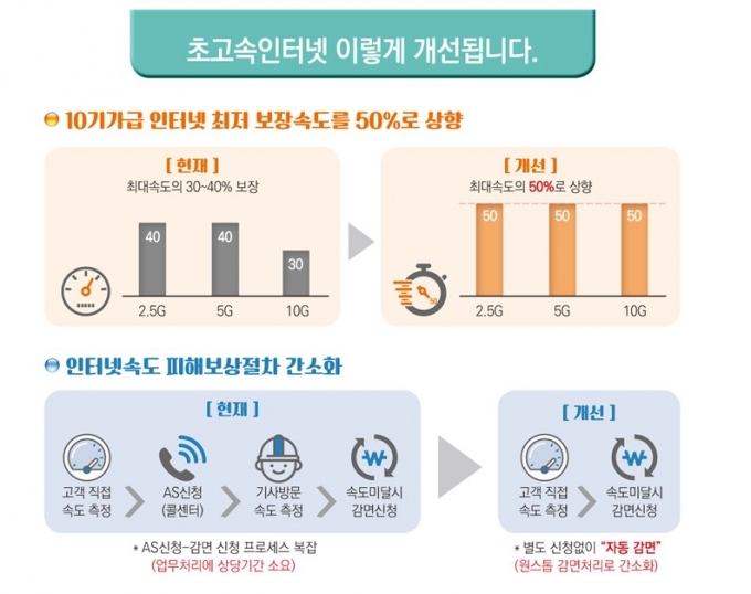 어쩐지 인터넷 느리더라…개통 때부터 최저속도 미달 '2만5777건'