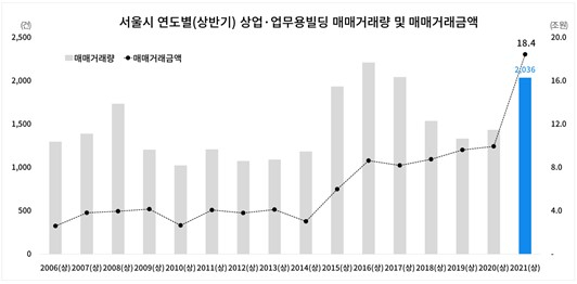 서울 연도별(상반기) 상업·업무용빌딩 매매거래량 및 거래금액 /부동산플래닛