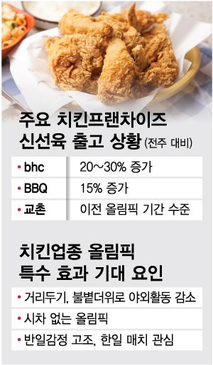 특수 사라진 도쿄올림픽? '치느님' 만큼은 다르다
