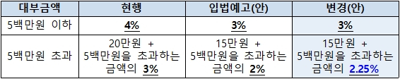 자료=금융위