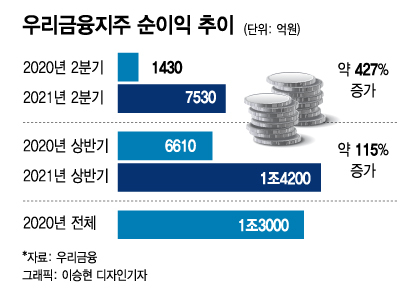 우리금융, 상반기 순이익 1.4조…중간배당 배당성향 27~30%